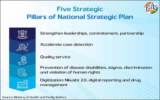 National Strategic Plan (NSP)
